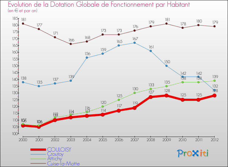 Evolution et montant de la dotation globale de fonctionnement par Habitant pour COULOISY et les communes proches Comparaison des dotations globales de fonctionnement par habitant pour COULOISY et les communes voisines