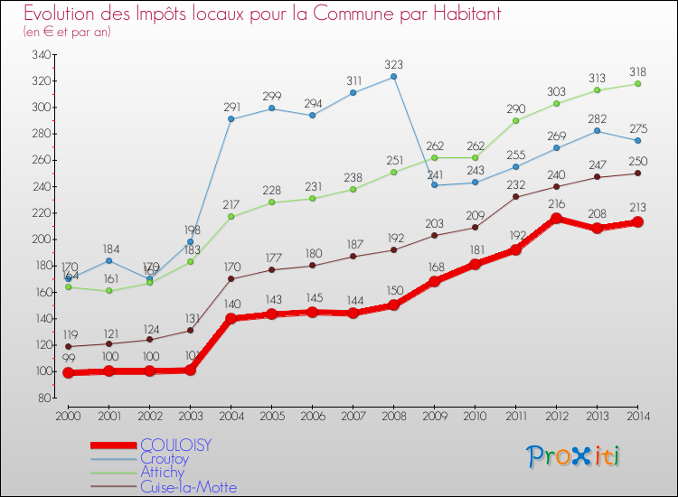Evolution et montant des impôts locaux par Habitant pour COULOISY et les communes proches de 2000 à 2014 Comparaison des impôts locaux par habitant pour COULOISY et les communes voisines de 2000 à 2014