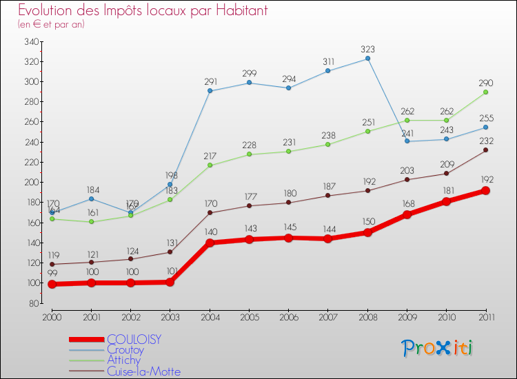 Evolution et montant des impôts locaux par Habitant pour COULOISY et les communes proches Comparaison des impôts locaux par habitant pour COULOISY et les communes voisines