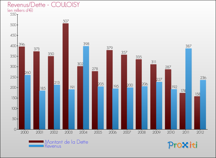 Evolution comparée de la dette et des revenus pour la commune de COULOISY de 2000 à 2012 Comparaison de la dette et des revenus pour COULOISY de 2000 à 2012