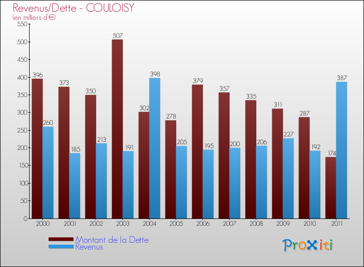 Evolution comparée de la dette et des revenus pour la commune de COULOISY de 2000 à 2011 Comparaison de la dette et des revenus pour COULOISY de 2000 à 2011