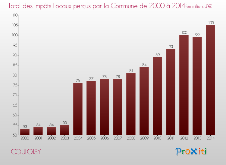 Evolution des Impôts Locaux pour la commune de COULOISY de 2000 à 2014 Evolution des Impôts Locaux pour COULOISY de 2000 à 2014