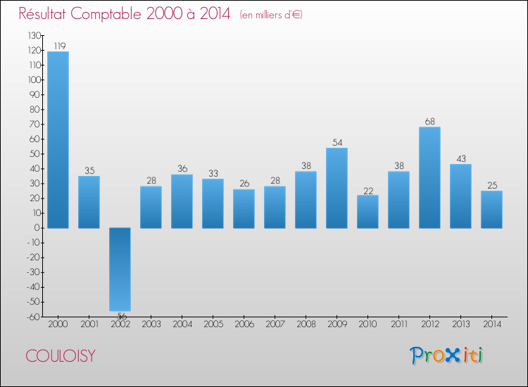Evolution du résultat comptable pour la commune de COULOISY de 2000 à 2014 Evolution du résultat comptable pour COULOISY de 2000 à 2014