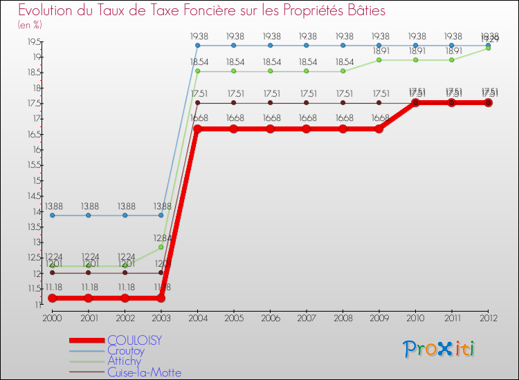 Evolution du taux de la taxe foncière sur le bati pour COULOISY et les communes proches de 2000 à 2012 Comparaison des taux de taxe foncière sur le bati pour COULOISY et les communes voisines de 2000 à 2012