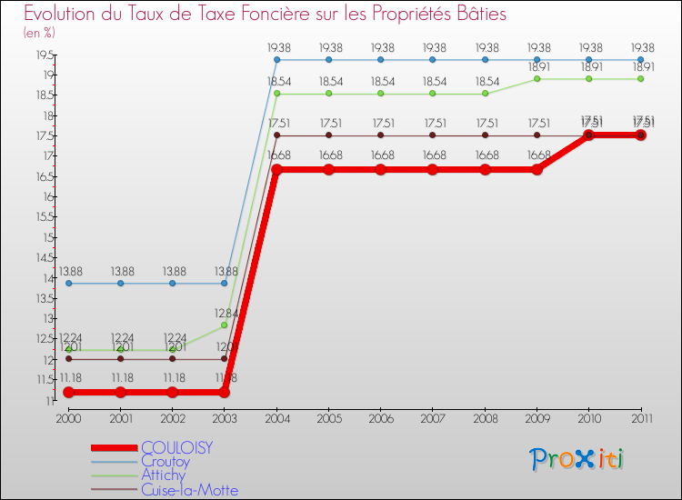 Evolution du taux de la taxe foncière sur le bati pour COULOISY et les communes proches Comparaison des taux de taxe foncière sur le bati pour COULOISY et les communes voisines