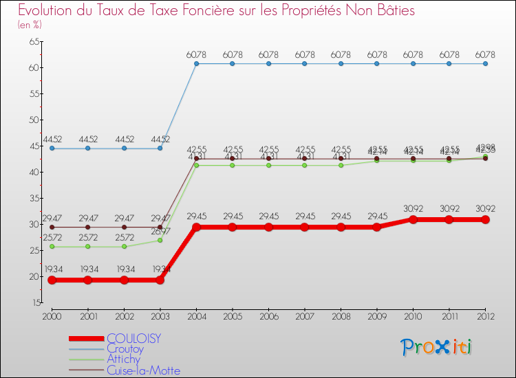 Evolution du taux de la taxe foncière sur les immeubles et terrains non batis pour COULOISY et les communes proches de 2000 à 2012 Comparaison des taux de la taxe foncière sur les immeubles et terrains non batis pour COULOISY et les communes voisines de 2000 à 2012