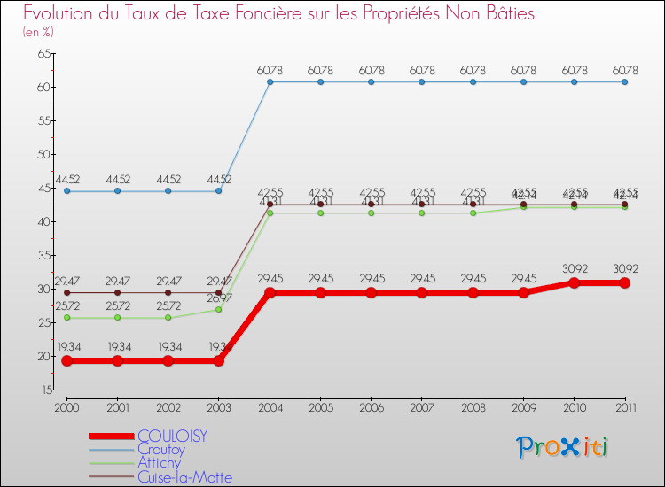Evolution du taux de la taxe foncière sur les immeubles et terrains non batis pour COULOISY et les communes proches Comparaison des taux de la taxe foncière sur les immeubles et terrains non batis pour COULOISY et les communes voisines