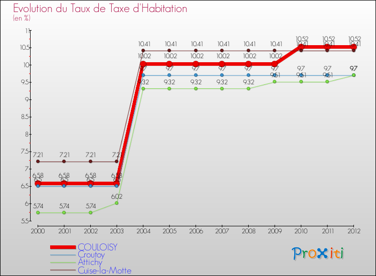 Evolution du taux de la taxe d'habitation pour COULOISY et les communes proches Comparaison des taux de la taxe d'habitation pour COULOISY et les communes voisines