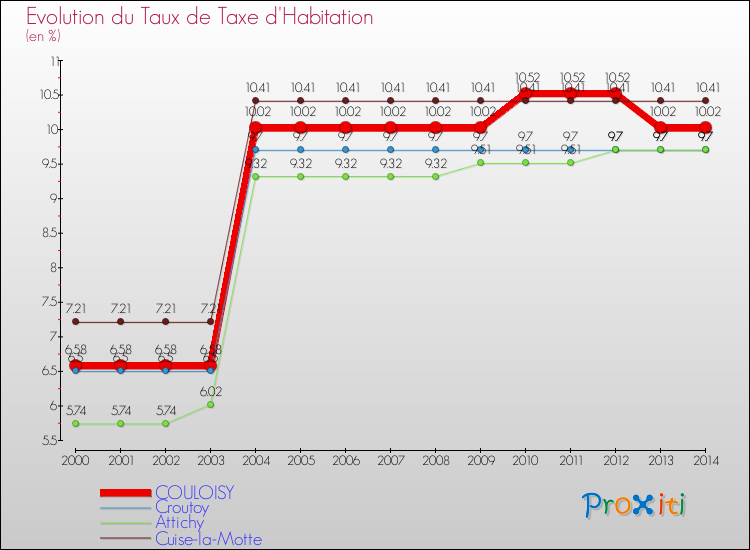 Evolution du taux de la taxe d'habitation pour COULOISY et les communes proches de 2000 à 2014 Comparaison des taux de la taxe d'habitation pour COULOISY et les communes voisines de 2000 à 2014