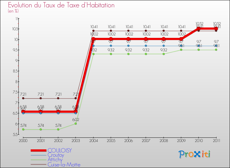 Evolution du taux de la taxe d'habitation pour COULOISY et les communes proches Comparaison des taux de la taxe d'habitation pour COULOISY et les communes voisines