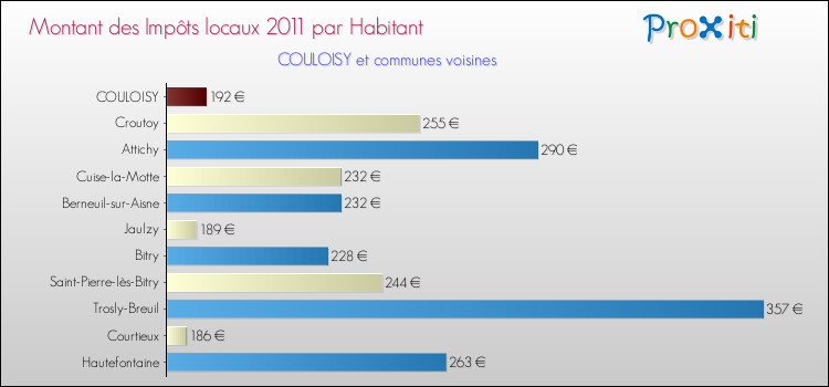 Montant des impôts locaux par Habitant pour COULOISY et les communes proches Comparaison des impôts locaux par habitant pour COULOISY et les communes voisines