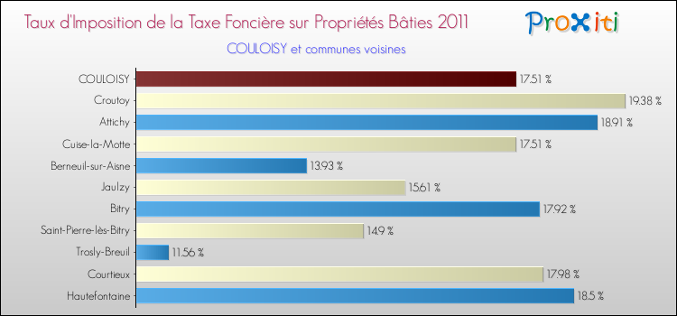 Taux d'imposition de la taxe foncière sur le bati 2011 pour COULOISY et les communes proches Comparaison des taux d'imposition de la taxe foncière sur le bati 2011 pour COULOISY et les communes voisines