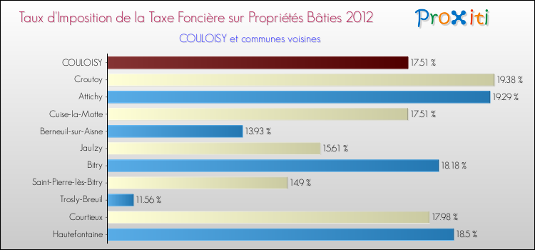 Taux d'imposition de la taxe foncière sur le bati 2012 pour COULOISY et les communes proches Comparaison des taux d'imposition de la taxe foncière sur le bati 2012 pour COULOISY et les communes voisines