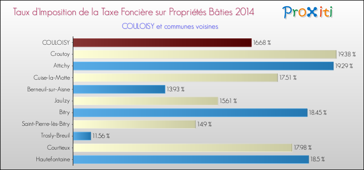 Taux d'imposition de la taxe foncière sur le bati 2014 pour COULOISY et les communes proches Comparaison des taux d'imposition de la taxe foncière sur le bati 2014 pour COULOISY et les communes voisines