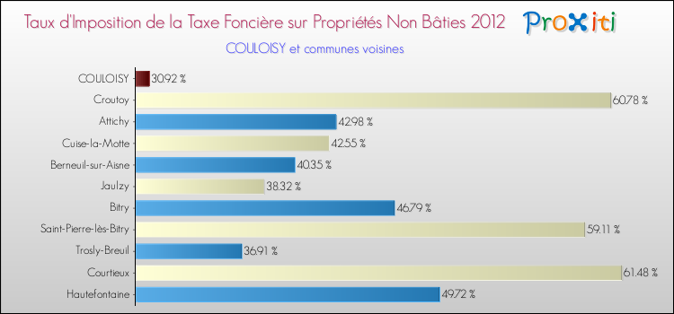 Taux d'imposition de la taxe foncière sur les immeubles et terrains non batis 2012 pour COULOISY et les communes proches Comparaison des taux d'imposition de la taxe foncière sur les immeubles et terrains non batis 2012 pour COULOISY et les communes voisines