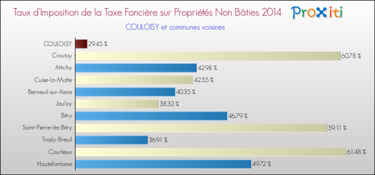 Taux d'imposition de la taxe foncière sur les immeubles et terrains non batis 2014 pour COULOISY et les communes proches Comparaison des taux d'imposition de la taxe foncière sur les immeubles et terrains non batis 2014 pour COULOISY et les communes voisines