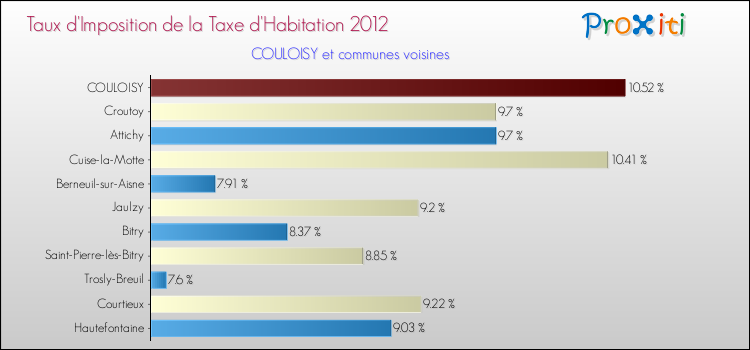 Taux d'imposition de la taxe d'habitation 2012 pour COULOISY et les communes proches Comparaison des taux d'imposition de la taxe d'habitation 2012 pour COULOISY et les communes voisines