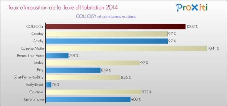 Taux d'imposition de la taxe d'habitation 2014 pour COULOISY et les communes proches Comparaison des taux d'imposition de la taxe d'habitation 2014 pour COULOISY et les communes voisines