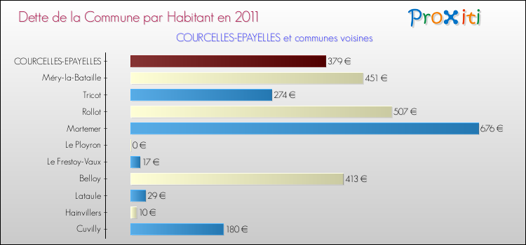 Dette par habitant de la commune en 2011 pour COURCELLES-EPAYELLES et les communes proches Comparaison de la dette par habitant de la commune en 2011 pour COURCELLES-EPAYELLES et les communes voisines