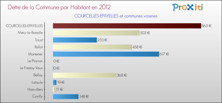 Dette par habitant de la commune en 2012 pour COURCELLES-EPAYELLES et les communes proches Comparaison de la dette par habitant de la commune en 2012 pour COURCELLES-EPAYELLES et les communes voisines