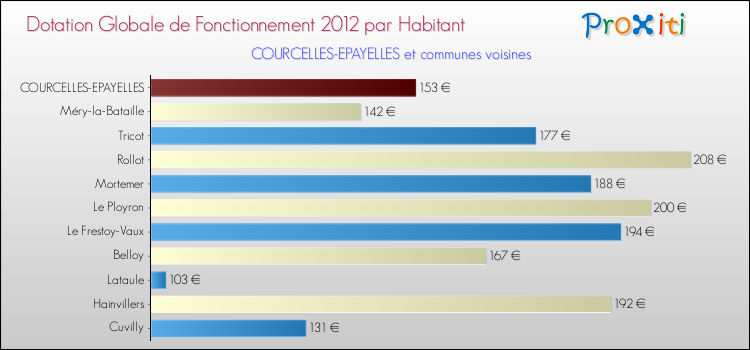 Montant des dotations globales de fonctionnement DGF par Habitant pour COURCELLES-EPAYELLES et les communes proches Comparaison des des dotations globales de fonctionnement DGF par habitant pour COURCELLES-EPAYELLES et les communes voisines