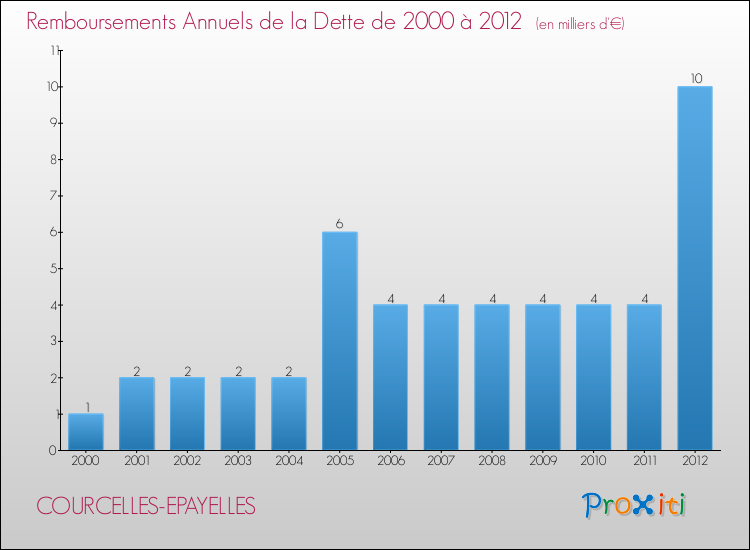 Evolution de l'annuité de la dette pour la commune de COURCELLES-EPAYELLES de 2000 à 2012 Annuités de la dette pour COURCELLES-EPAYELLES de 2000 à 2012