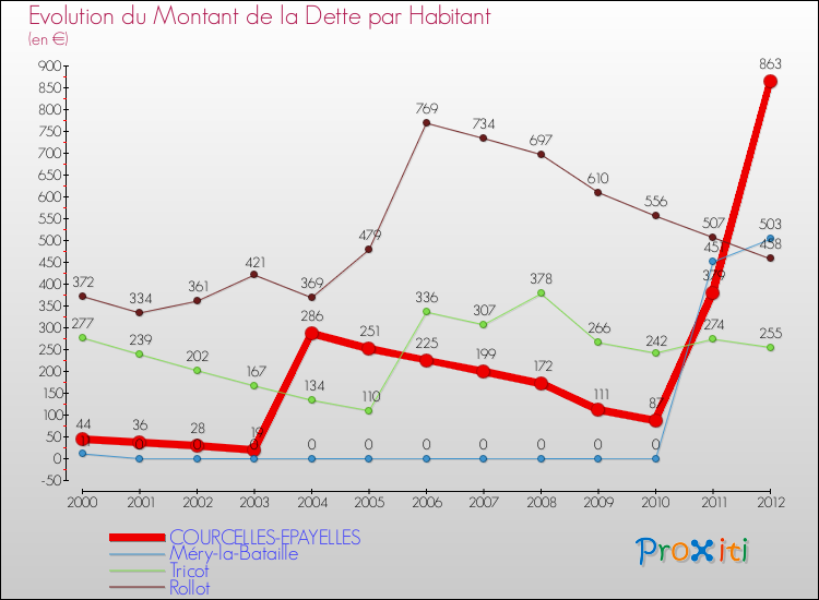 Evolution de la dette par habitant pour la commune de COURCELLES-EPAYELLES et les communes proches de 2000 à 2012 Comparaison de la dette par habitant pour COURCELLES-EPAYELLES et les communes voisines de 2000 à 2012