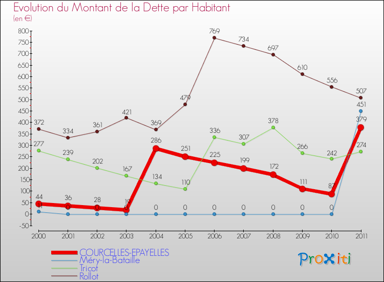Evolution de la dette par habitant pour la commune de COURCELLES-EPAYELLES et les communes proches Comparaison de la dette par habitant pour COURCELLES-EPAYELLES et les communes voisines