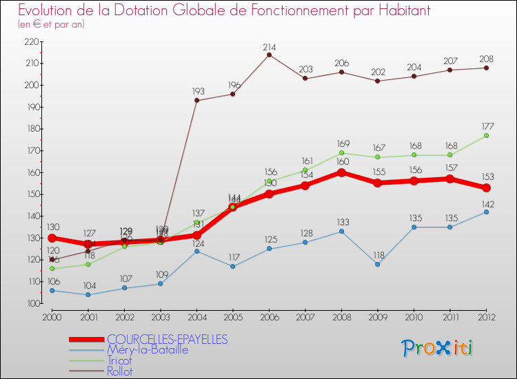 Evolution et montant de la dotation globale de fonctionnement par Habitant pour COURCELLES-EPAYELLES et les communes proches Comparaison des dotations globales de fonctionnement par habitant pour COURCELLES-EPAYELLES et les communes voisines