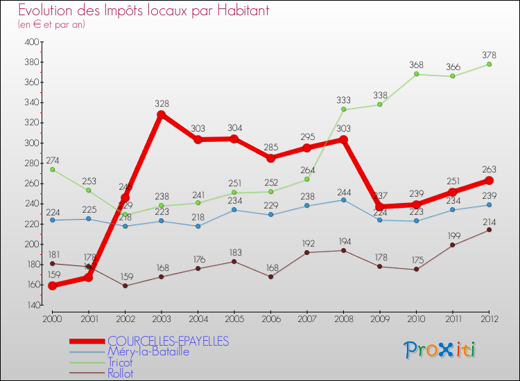 Evolution et montant des impôts locaux par Habitant pour COURCELLES-EPAYELLES et les communes proches Comparaison des impôts locaux par habitant pour COURCELLES-EPAYELLES et les communes voisines