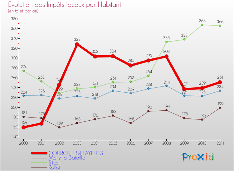 Evolution et montant des impôts locaux par Habitant pour COURCELLES-EPAYELLES et les communes proches Comparaison des impôts locaux par habitant pour COURCELLES-EPAYELLES et les communes voisines