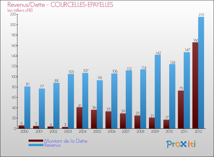 Evolution comparée de la dette et des revenus pour la commune de COURCELLES-EPAYELLES de 2000 à 2012 Comparaison de la dette et des revenus pour COURCELLES-EPAYELLES de 2000 à 2012