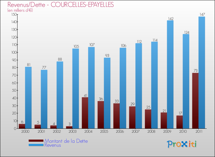 Evolution comparée de la dette et des revenus pour la commune de COURCELLES-EPAYELLES de 2000 à 2011 Comparaison de la dette et des revenus pour COURCELLES-EPAYELLES de 2000 à 2011
