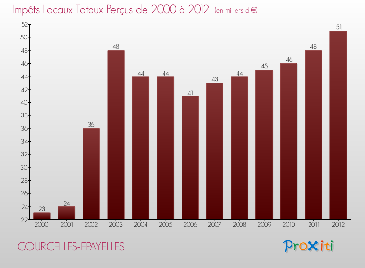Evolution des Impôts Locaux pour la commune de COURCELLES-EPAYELLES de 2000 à 2012 Evolution des Impôts Locaux pour COURCELLES-EPAYELLES de 2000 à 2012