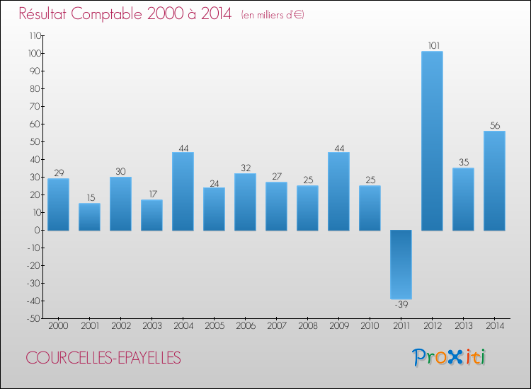 Evolution du résultat comptable pour la commune de COURCELLES-EPAYELLES de 2000 à 2014 Evolution du résultat comptable pour COURCELLES-EPAYELLES de 2000 à 2014