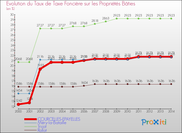 Evolution du taux de la taxe foncière sur le bati pour COURCELLES-EPAYELLES et les communes proches de 2000 à 2014 Comparaison des taux de taxe foncière sur le bati pour COURCELLES-EPAYELLES et les communes voisines de 2000 à 2014