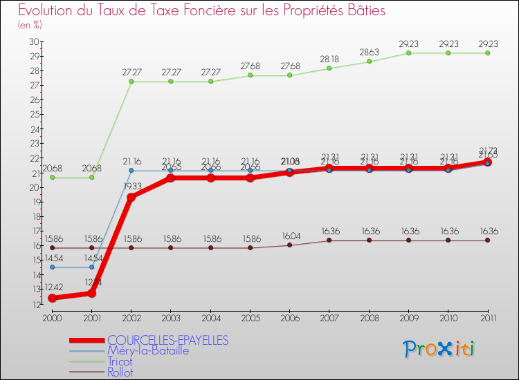 Evolution du taux de la taxe foncière sur le bati pour COURCELLES-EPAYELLES et les communes proches Comparaison des taux de taxe foncière sur le bati pour COURCELLES-EPAYELLES et les communes voisines