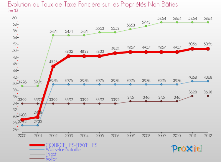 Evolution du taux de la taxe foncière sur les immeubles et terrains non batis pour COURCELLES-EPAYELLES et les communes proches de 2000 à 2012 Comparaison des taux de la taxe foncière sur les immeubles et terrains non batis pour COURCELLES-EPAYELLES et les communes voisines de 2000 à 2012