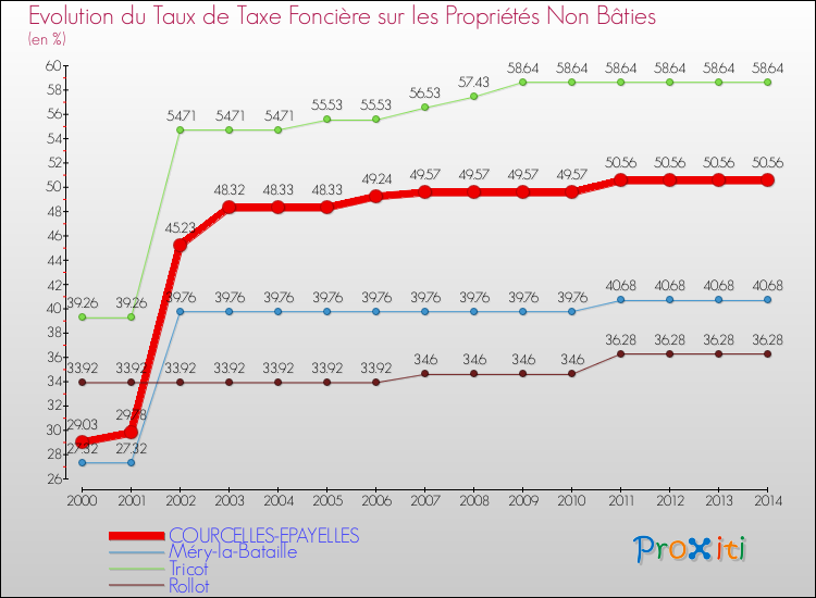 Evolution du taux de la taxe foncière sur les immeubles et terrains non batis pour COURCELLES-EPAYELLES et les communes proches de 2000 à 2014 Comparaison des taux de la taxe foncière sur les immeubles et terrains non batis pour COURCELLES-EPAYELLES et les communes voisines de 2000 à 2014