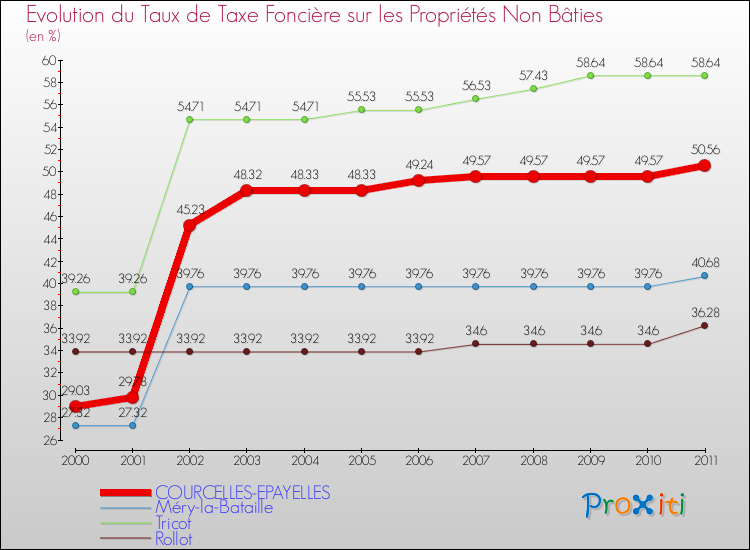 Evolution du taux de la taxe foncière sur les immeubles et terrains non batis pour COURCELLES-EPAYELLES et les communes proches Comparaison des taux de la taxe foncière sur les immeubles et terrains non batis pour COURCELLES-EPAYELLES et les communes voisines