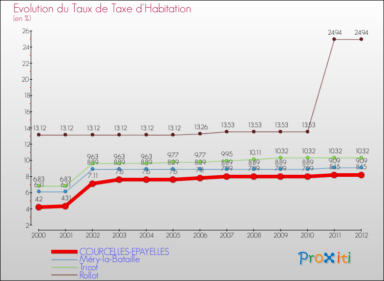 Evolution du taux de la taxe d'habitation pour COURCELLES-EPAYELLES et les communes proches Comparaison des taux de la taxe d'habitation pour COURCELLES-EPAYELLES et les communes voisines
