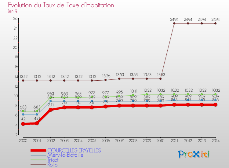 Evolution du taux de la taxe d'habitation pour COURCELLES-EPAYELLES et les communes proches de 2000 à 2014 Comparaison des taux de la taxe d'habitation pour COURCELLES-EPAYELLES et les communes voisines de 2000 à 2014