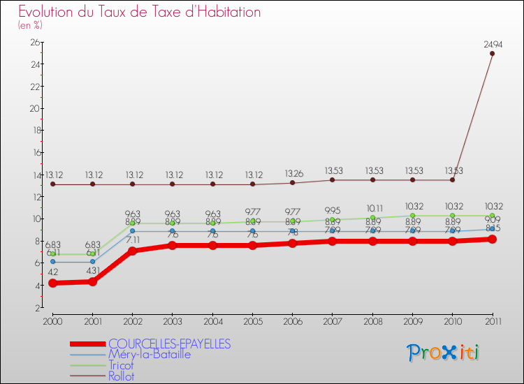 Evolution du taux de la taxe d'habitation pour COURCELLES-EPAYELLES et les communes proches Comparaison des taux de la taxe d'habitation pour COURCELLES-EPAYELLES et les communes voisines