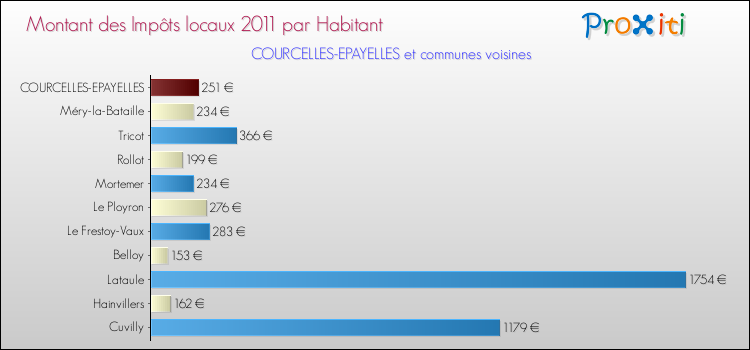 Montant des impôts locaux par Habitant pour COURCELLES-EPAYELLES et les communes proches Comparaison des impôts locaux par habitant pour COURCELLES-EPAYELLES et les communes voisines