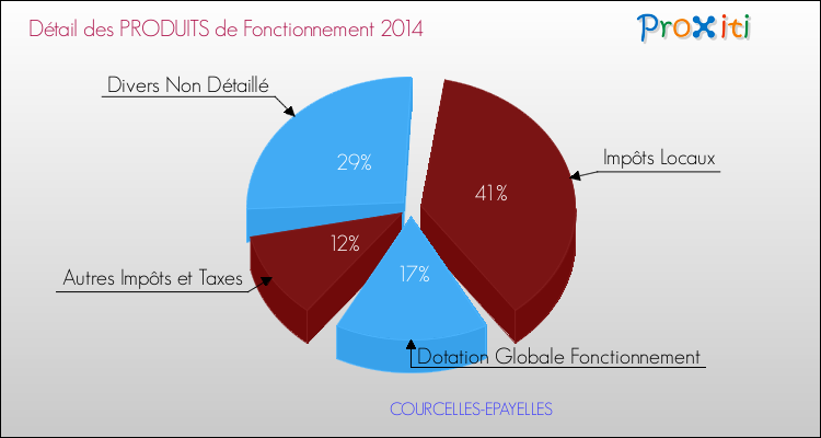 Décomposition du Budget de Fonctionnement 2014 de la commune de COURCELLES-EPAYELLES Budget de Fonctionnement 2014 pour la commune de COURCELLES-EPAYELLES
