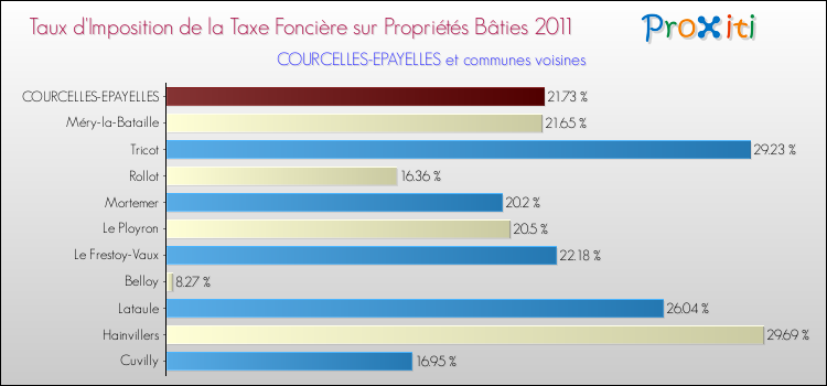 Taux d'imposition de la taxe foncière sur le bati 2011 pour COURCELLES-EPAYELLES et les communes proches Comparaison des taux d'imposition de la taxe foncière sur le bati 2011 pour COURCELLES-EPAYELLES et les communes voisines