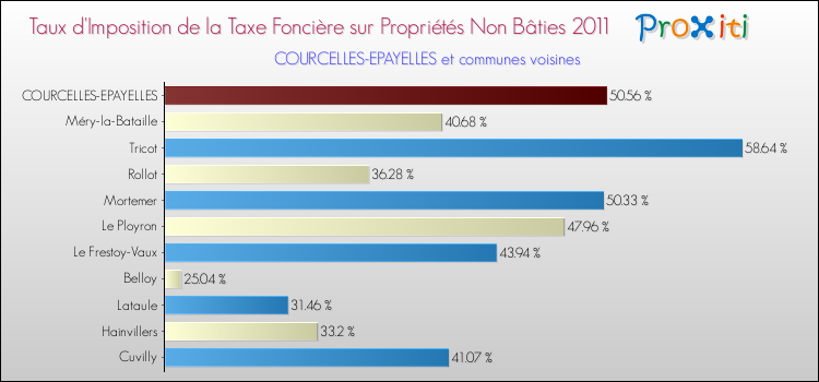 Taux d'imposition de la taxe foncière sur les immeubles et terrains non batis 2011 pour COURCELLES-EPAYELLES et les communes proches Comparaison des taux d'imposition de la taxe foncière sur les immeubles et terrains non batis 2011 pour COURCELLES-EPAYELLES et les communes voisines