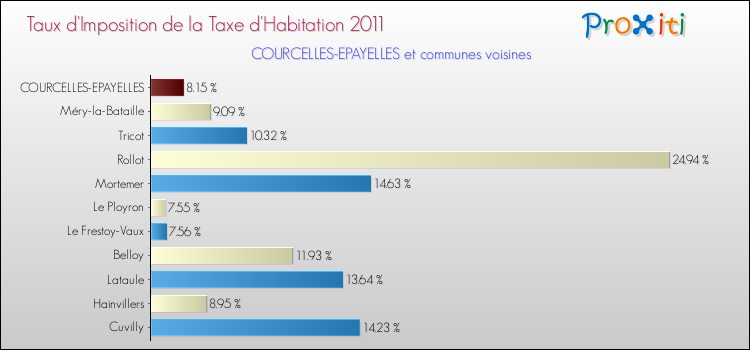 Taux d'imposition de la taxe d'habitation 2011 pour COURCELLES-EPAYELLES et les communes proches Comparaison des taux d'imposition de la taxe d'habitation 2011 pour COURCELLES-EPAYELLES et les communes voisines