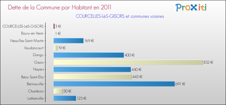 Dette par habitant de la commune en 2011 pour COURCELLES-LèS-GISORS et les communes proches Comparaison de la dette par habitant de la commune en 2011 pour COURCELLES-LèS-GISORS et les communes voisines