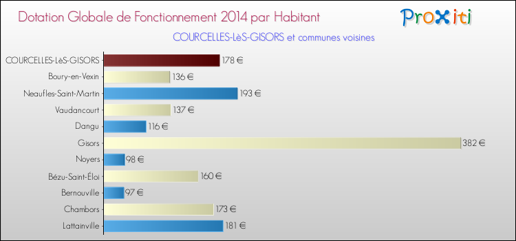 Montant des dotations globales de fonctionnement DGF par Habitant pour COURCELLES-LèS-GISORS et les communes proches en 2014. Comparaison des des dotations globales de fonctionnement DGF par habitant pour COURCELLES-LèS-GISORS et les communes voisines en 2014.
